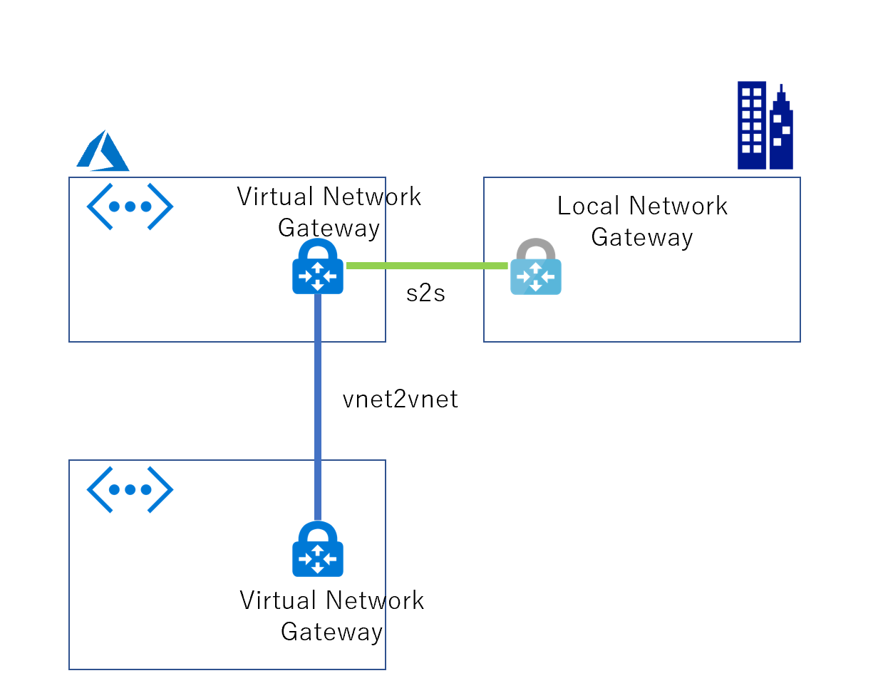 Azure 仮想ネットワークの基本のき メモログ