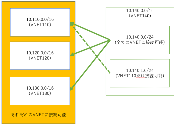 Azure ルートテーブルで Azure 仮想ネットワークのルーティングを制御する メモログ