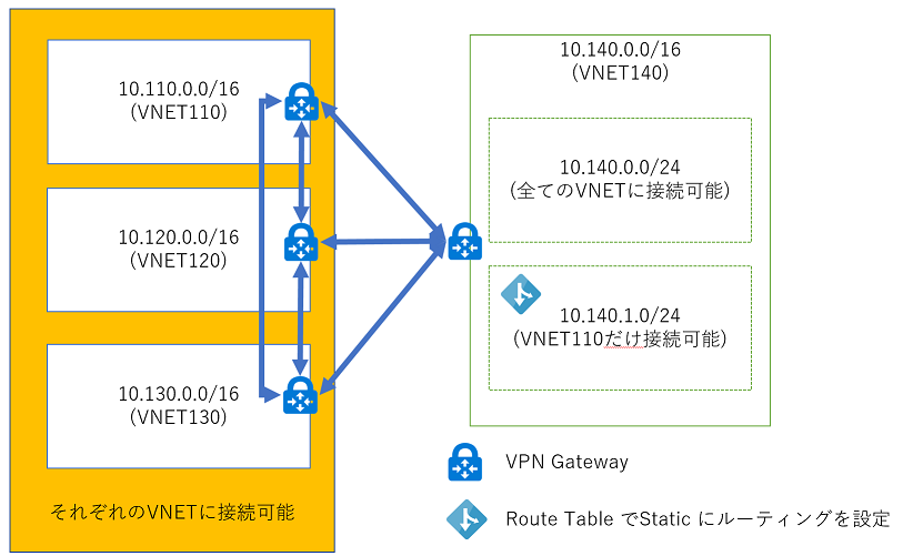 Azure ルートテーブルで Azure 仮想ネットワークのルーティングを制御する メモログ