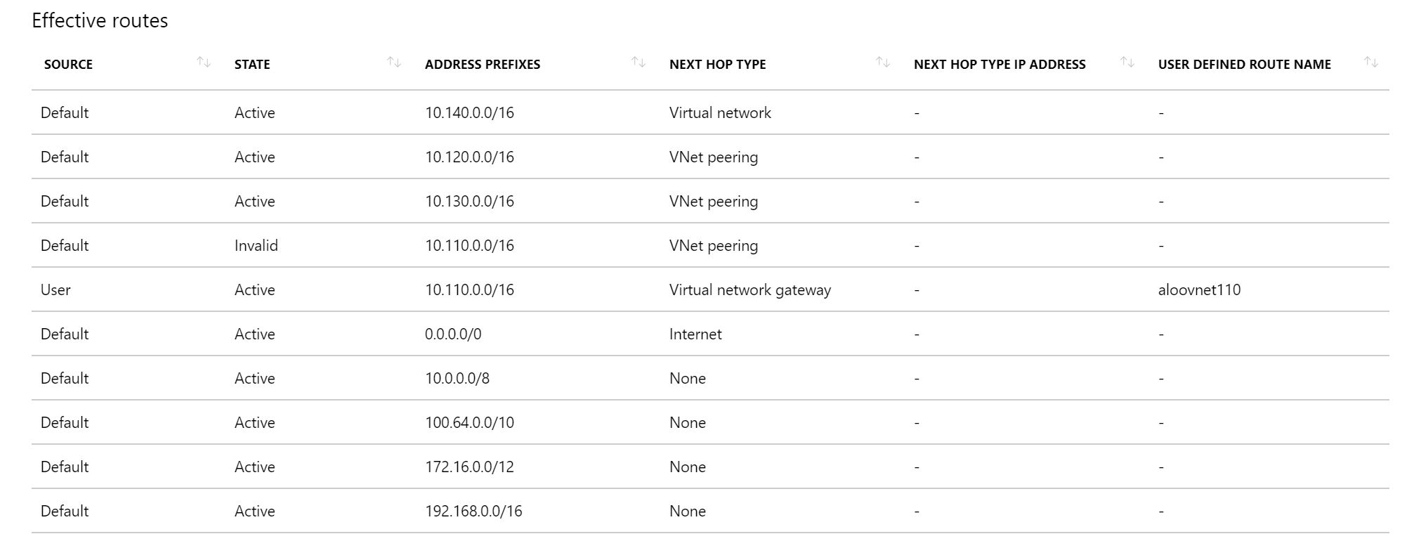 Azure ルートテーブルで Azure 仮想ネットワークのルーティングを制御する メモログ